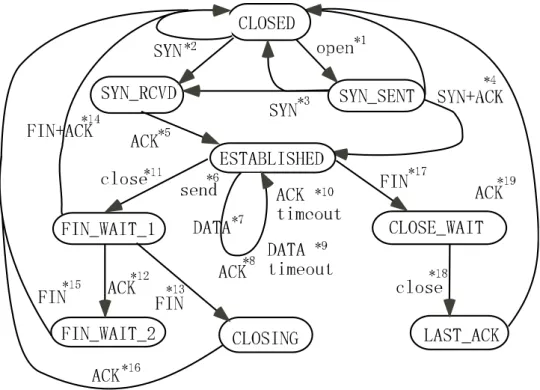 図 4-4  TCP の状態遷移 