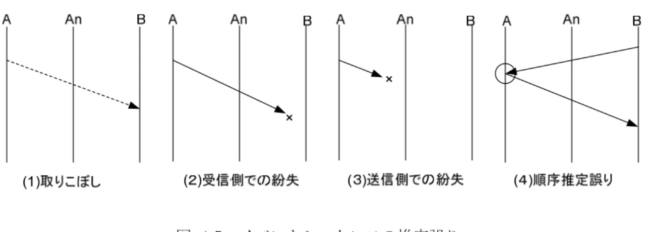 図  4-5  イベントシーケンスの推定誤り  このように誤った推定が行われる場合，次のイベント処理は，誤った状態/内部変数をも とに行われる．例えば，(1)  の場合では，アナライザは自分自身が取りこぼしたイベント を処理できないため，そのイベント処理前の状態/内部変数に基づき，次のイベントを処理 する．  本アナライザでは，イベントシーケンスの推定誤りが発生した場合でも，正しく TCP の内部動作が追随できるように，推定失敗となる場合に対して，取りこぼし，送信側紛失， 受信側紛失，並びに，順序推定誤りの