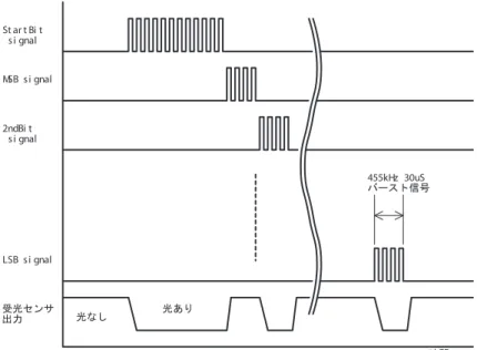 図 4.9: 基本送受信タイミング 受光側マーカについて 受光側マーカの外観を図 4.8 に示す。このマーカは組み込みマイコンボードにリモコン受信用の受 光 IC を組み合わせたものである。ブロック図を図 4.7 に示す。この装置はプロジェクタからの赤外 線を 1 つの受光部で受光し、角度情報を検出する。受光部のセンサは赤外線リモコンの受信用 IC と して使われるのと同様の機種で VISHAY 社の TSOP7000 という部品を用いている。この IC は一般 的なリモコンに比べて高い周波数 (455[k