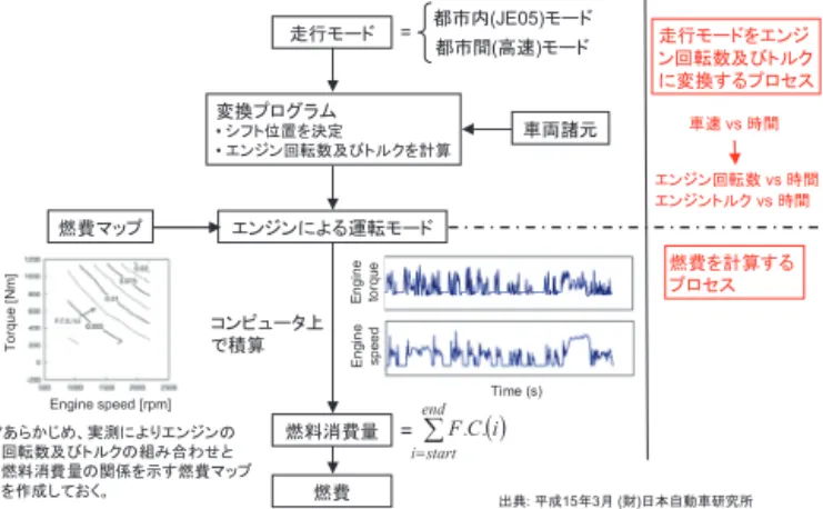 図 8  サイクルごとの直流電力量消費率 