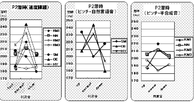 図 5.1：P2 ピーク潜時 