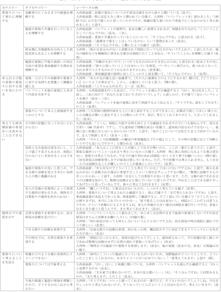 表 1 入所時における看取りのケアの説明に対する家族の反応 ࢝ࢸࢦ࣮ࣜ  ࢧࣈ࢝ࢸࢦ࣮ࣜ  ࣮ࣟࢹ࣮ࢱࡢ౛  ┳ྲྀࡾ࡟ࡘ࠸ ࡚᪂ࡓ࡟⌮ゎ ࡍࡿ  㧗㱋⪅ࡢஸࡃ࡞ࡿࡲ࡛ࡢ⤒㐣ࢆ⌮ゎࡍࡿ  ධᡤ๓㠃ㄯ㸸≧ែࡢኚ໬࡟ࡘ࠸࡚♧ࡍ㒊ศࡣ㢔ࡁ࡞ࡀࡽῐࠎ࡜⪺࠸࡚࠸ࡿ㸦ᜥᏊ㸧 ࠋ ධᡤ๓㠃ㄯ㸸≉࡟཯ᛂࡶ࡞ࡃῐࠎ࡜⪺࠿ࢀ࡚࠸ࡿᵝᏊࠋධᡤ᫬㸸ࠕ 㸦ࣃࣥࣇࣞࢵࢺࢆ㸧ㄞࡳࡲࡋࡓࠖ ࠕ 㸦⑓㝔࡛ࡣ㸧ᚰ୙඲࡛㏽ࡃ࠿࡜ᛮࡗ࡚࠸ࡓࡢ࡛ࡍࡀࠊయㄪࡀⴠࡕ╔࠸ࡓࡢ࡛⪁⾶࡛ஸࡃ࡞ࡿࡢ࠿࡞࡜⪃࠼ጞ ࡵࡲࡋࡓࠖ࡜ヰࡍࠋ  ᪋タࡀ┳ྲྀࡾ௓ㆤࢆ⾜ࡗ࡚࠸ࡿ