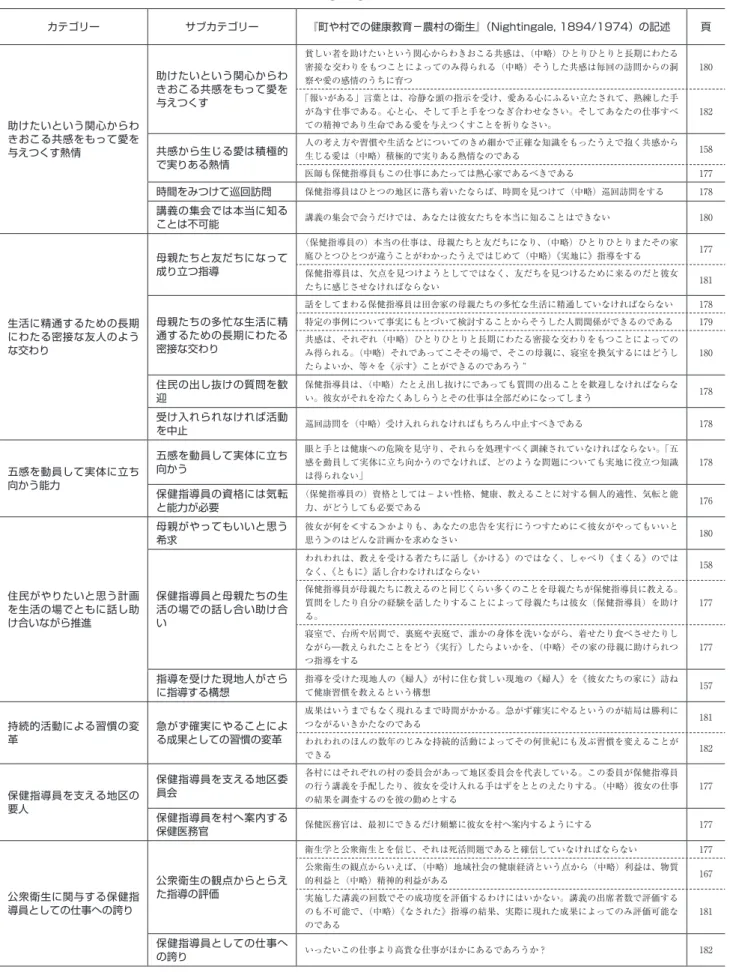 表 1 『町や村での健康教育−農村の衛生』（Nightingale, 1894/1974）における保健師活動に関連する記述 カテゴリー サブカテゴリー 『町や村での健康教育−農村の衛生』（Nightingale, 1894/1974）の記述 頁 助けたいという関心からわ きおこる共感をもって愛を 与えつくす熱情 助けたいという関心からわきおこる共感をもって愛を与えつくす 貧しい者を助けたいという関心からわきおこる共感は、（中略）ひとりひとりと長期にわたる密接な交わりをもつことによってのみ得られる（中略）そう