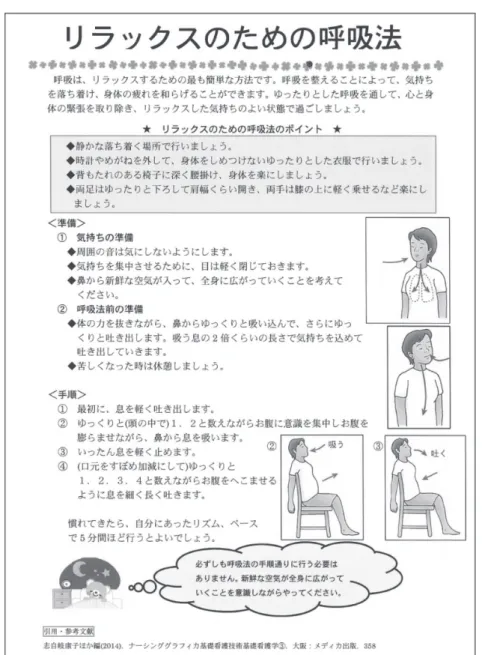 図 1 ．呼吸法パンフレット 表 1 ．調査内容 調査時期 調査項目 ①睡眠状況に関する  アンケート（選択式） 講義中 就寝時間、寝床についてから就寝までの時間起床時間、途中覚醒状況、眠剤の服用状況 ②生理的指標 呼吸法前後 鼓膜温度、血圧、脈拍、手掌温度、手背温度 ③リラックス感に関する  アンケート（選択式） 呼吸法前後 落ち着いている、体の力が抜けてきている、心地よい安心している、開放的な気分である ④呼吸法体験後  アンケート（選択式） 呼吸法終了後 リラックス効果、習得状況、有用性、自宅実施の可