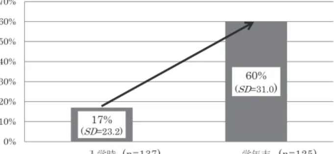 図 2 ．医療英単語テストの正答率の伸び17%(SD=23.2)60% (SD=31.0 )0%10%20%30%40%50%60%70%ධᏛ᫬(n=137)Ꮫᖺᮎ (n=125) 