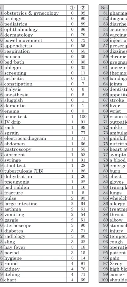 表 1 ．医療英単語テストと項目別正答率（％）