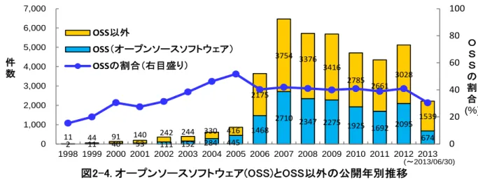 図 2-4 のグラフは JVN iPedia に登録済みの脆弱性対策情報について、オープンソースソフトウェ ア（OSS）と OSS 以外のソフトウェアの公表年別推移を示したものです。累計で 16,284 件の OSS の登録があります。2007 年以降の登録件数が 2006 年以前と比べて多くなっているのは、2007 年以 降に NVD に登録された脆弱性対策情報の全てを JVN iPedia の登録対象としたことが一因です。全体 件数から見た割合は、OSS が 40%、OSS 以外が 60%となっています
