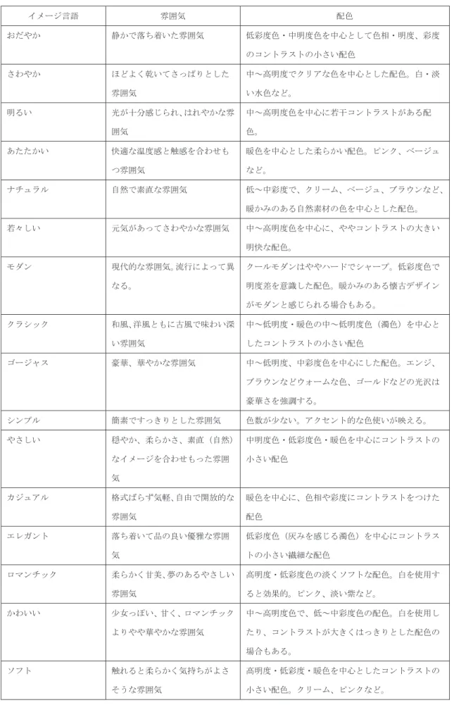 表 1 イメージ言語の雰囲気と配色の特徴（宮後・渡辺（1999）より引用） ࢖࣓࣮ࢪゝㄒ 㞺ᅖẼ 㓄Ⰽ ࠾ࡔࡸ࠿ 㟼࠿࡛ⴠࡕ╔࠸ࡓ㞺ᅖẼ పᙬᗘⰍ࣭୰᫂ᗘⰍࢆ୰ᚰ࡜ࡋ࡚Ⰽ┦࣭᫂ᗘࠊᙬᗘ ࡢࢥࣥࢺࣛࢫࢺࡢᑠࡉ࠸㓄Ⰽ ࡉࢃࡸ࠿ ࡯࡝ࡼࡃ஝࠸࡚ࡉࡗࡥࡾ࡜ࡋࡓ 㞺ᅖẼ ୰㹼㧗᫂ᗘ࡛ࢡࣜ࢔࡞Ⰽࢆ୰ᚰ࡜ࡋࡓ㓄Ⰽࠋⓑ࣭ῐ࠸ỈⰍ࡞࡝ࠋ ᫂ࡿ࠸ ගࡀ༑ศឤࡌࡽࢀࠊࡣࢀࡸ࠿࡞㞺 ᅖẼ ୰㹼㧗᫂ᗘⰍࢆ୰ᚰ࡟ⱝᖸࢥࣥࢺࣛࢫࢺࡀ࠶ࡿ㓄Ⰽࠋ ࠶ࡓࡓ࠿࠸ ᛌ㐺࡞ ᗘឤ࡜ゐឤࢆྜࢃࡏࡶ ࡘ㞺ᅖẼ ᬮⰍࢆ୰ᚰ࡜ࡋࡓᰂࡽ࠿࠸㓄Ⰽࠋࣆࣥࢡࠊ࣮࣋