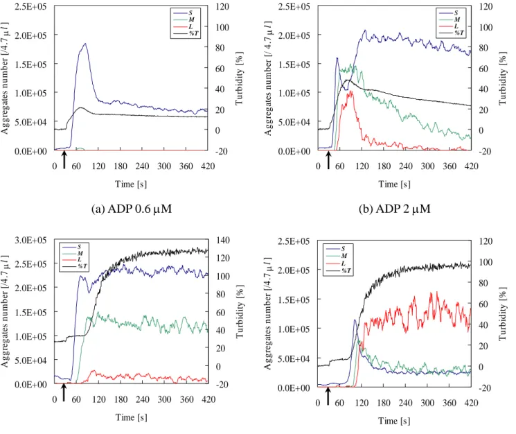 Fig. 2.1.  Platelet aggregation patterns measured by TRLS method using the PRP samples  from a same subject A
