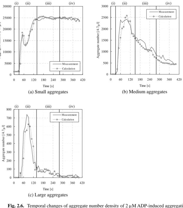 Fig. 2.6.  Temporal changes of aggregate number density of 2 µM ADP-induced aggregation.