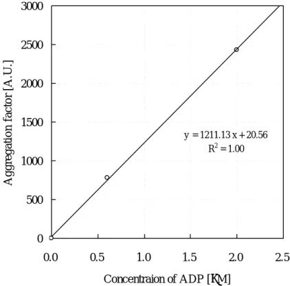 Fig. 2.10.    The dependences of the mean rate of aggregation on the ADP-concentration