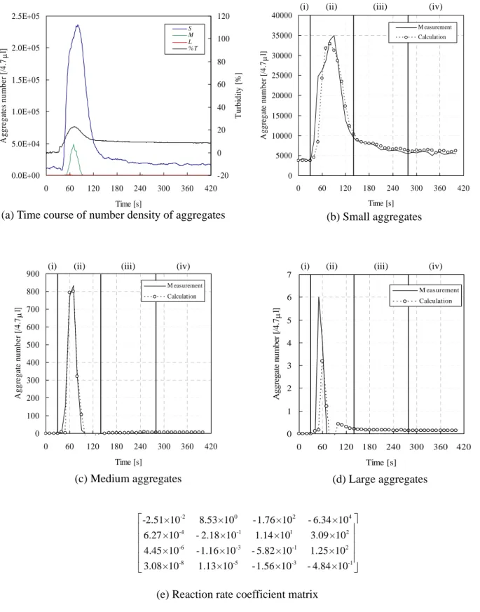 Fig. 2.11.   Results of other PRP samples from another subject B with low degree of platelet  aggregation