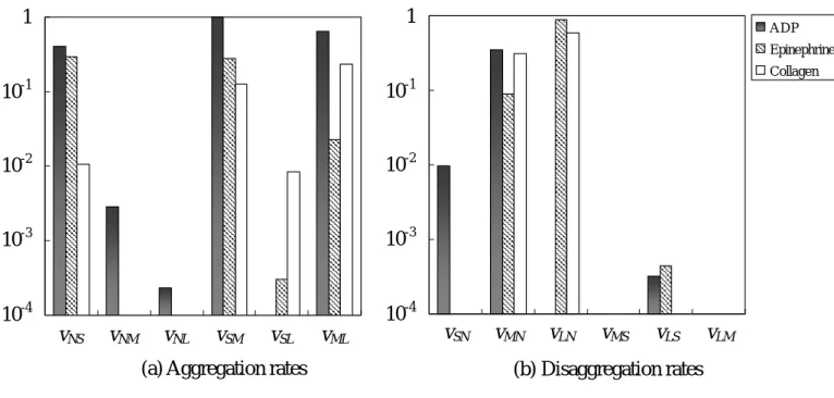 Fig. 2.12.   Reaction rates of platelet aggregation in each path induced by the different reagents.