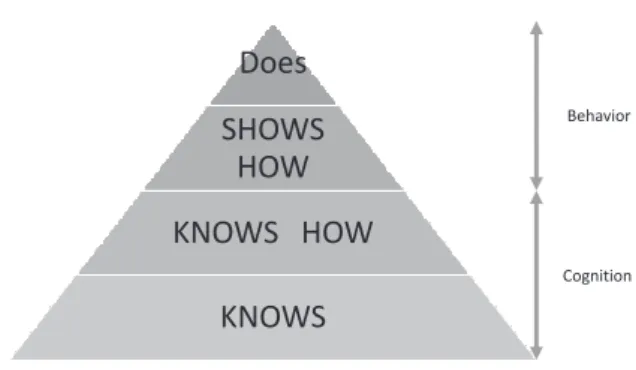 図 2：Miller の臨床研修評価の三角形（Miller より引用改変）DoesSHOWSHOWKNOWS HOWKNOWSBehaviorCognition