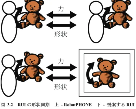 図 3.2  RUI の形状同期  上 - RobotPHONE  下 - 提案する RUI 