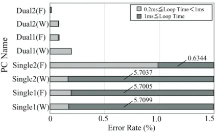 図 3.19  短縮化手法 1 の結果（エラー率）  結果より，この短縮化手法 1 では， SingleCPU の PC ではなく，計算と描画処理を二つの CPU で分担した DualCPU の PC を使用した場合に，ほぼ 10[kHz]のサンプリングレートで 計算処理が行えることが確認できた．SingleCPU においても，平均的には 9[kHz]のサンプ リングレートで処理が行える場合もあるが，処理時間にばらつきが見られる．このばらつ きによって，物体の運動が発散してしまう恐れが残る．  ・短縮化手法