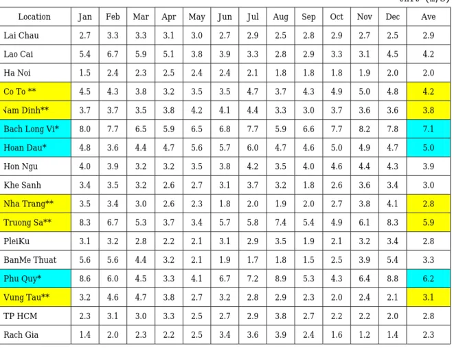 表 4.2.2  Average wind speeds in some localities 