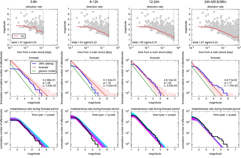 Fig. 3. Probabilistic after forecasting after the 2003 Chuetsu earthquake (M6.8). A format is the same as the Fig