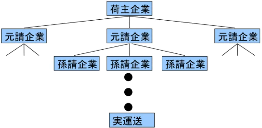 図 5-1 電 話 に よ る 輸 送 取 引 の 構 造  荷主企業元請企業孫請企業実運送●●●元請企業 元請企業孫請企業孫請企業 ス ト 、事 故 や 持 ち 逃 げ 、倒 産 等 の リ ス ク ・ コ ス ト を 考 え れ ば 妥 当 な レ ベ ル で あ る 。 元 請 の 受 託 価 格 は コ ス ト オ ン 方 式 で は な く 、相 場 に よ り 決 ま っ て く る 。た だ し 、こ こ で い う 相 場 は オ ー プ ン な 取 引 市 場 で 決 め ら れ る も 