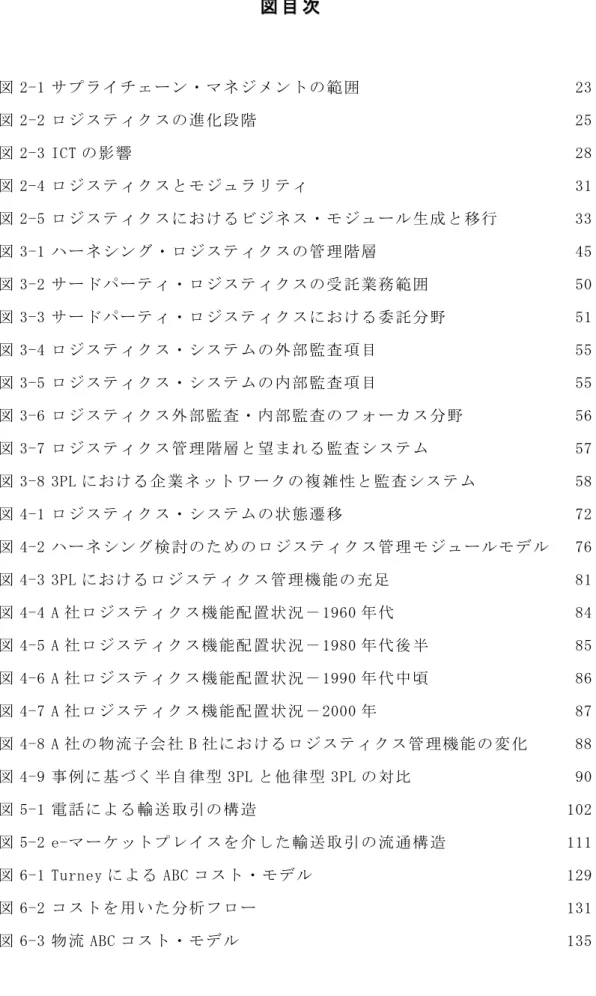 図 図 目 目 次 次 図 2-1 サプライチェーン・マネジメントの範囲  23  図 2-2 ロジスティクスの進化段階  25  図 2-3 ICT の影響  28  図 2-4 ロジスティクスとモジュラリティ  31  図 2-5 ロジスティクスにおけるビジネス・モジュール生成と移行  33  図 3-1 ハーネシング・ロジスティクスの管理階層  45  図 3-2 サードパーティ・ロジスティクスの受託業務範囲  50  図 3-3 サードパーティ・ロジスティクスにおける委託分野  51  図 3-4 