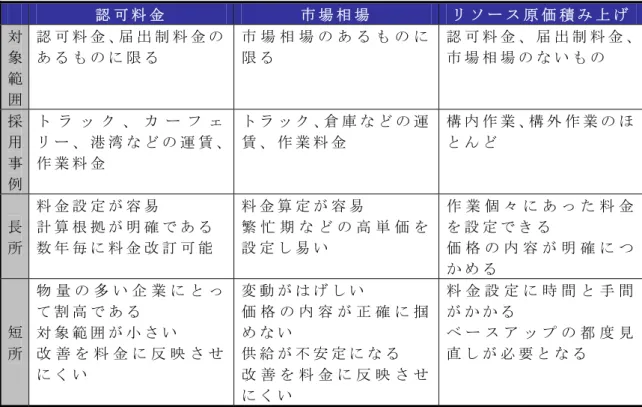 表 6 - 1  料 金 体 系 の タ イ プ 認 可 料 金 市 場 相 場 リ ソ ー ス 原 価 積 み 上 げ 対 象 範 囲 認 可 料 金 、届 出 制 料 金 のあ る も の に 限 る 市 場 相 場 の あ る も の に限 る 認 可 料 金 、 届 出 制 料 金 、市 場 相 場 の な い も の 採 用 事 例 ト ラ ッ ク 、 カ ー フ ェ リ ー 、 港 湾 な ど の 運 賃 、作 業 料 金 ト ラ ッ ク 、倉 庫 な ど の 運賃 、 作 業 料 金 構 内 