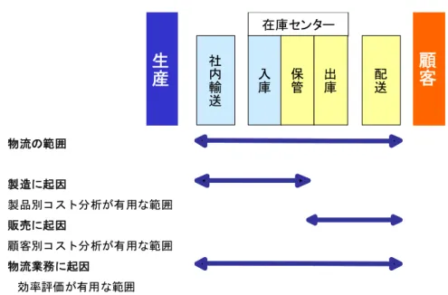 図 ６-4  起 因 者 および責 任 範 囲 を 考 慮 した分 析 モデル 物流の範囲製造に起因製品別コスト分析が有用な範囲販売に起因顧客別コスト分析が有用な範囲物流業務に起因効率評価が有用な範囲在庫センター入庫保管出庫配送社内輸送生産顧客 他 方 、出 庫 や 配 送 に 関 し て は 顧 客 毎 と い う 括 り で 実 施 さ れ る 。し た が っ て 、 そ の 範 囲 内 の コ ス ト は 顧 客 毎 と い う 切 り 口 で 比 較 的 容 易 に 配 賦 で き る 。た と 