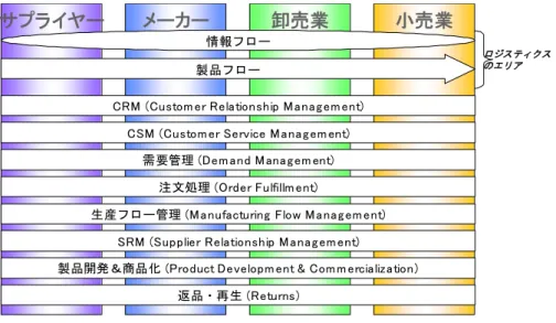 図 2-1 サ プ ラ イ チ ェ ー ン ・ マ ネ ジ メ ン ト の 範 囲  メーカー卸売業小売業