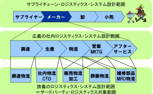 図 3-2 サ ー ド パ ー テ ィ ・ ロ ジ ス テ ィ ク ス の 受 託 業 務 範 囲  広義の社内ロジスティクス・システム設計範囲サプライチェーン・ロジスティクス・システム設計範囲アフターサービス営業物流MKTG生産調達小売卸メーカーサプライヤー狭義のロジスティクス・システム設計範囲＝サードパーティ・ロジスティクス対象範囲調達物流社内物流CTO販売物流加工静脈物流補修部品MRO物流 の 販 売 チ ャ ネ ル 経 由 で 販 売 を 行 う と い う 流 通 戦 略 も 含 め た 市 場 