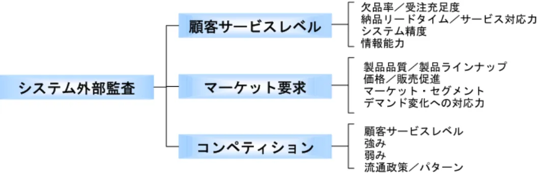 図 3-5 ロ ジ ス テ ィ ク ス ・ シ ス テ ム の 内 部 監 査 項 目  シ ス テ ム 内 部 監 査物 流 サ ー ビ ス輸 送倉 庫 業 務受 注 処 理生 産 量在 庫欠 品 率納 入 リ ー ド タ イ ム受 注 精 度サ ー ビ ス 内 容 ・ 頻 度 輸 送 手 段 別 使 用 運 送 事 業 者 数輸 送 便 数車 両 稼 動 状 況輸 送 コ ス ト持 ち 戻 り ／ 誤 出 荷 率生 産 性 ・ 機 械 化 率誤 出 荷 ・ 損 傷 率出 荷 精 度倉 庫 コ ス トＥ 