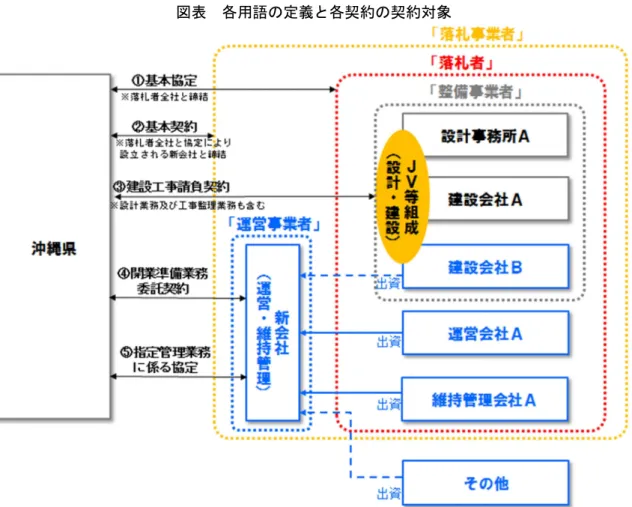 図表  各用語の定義と各契約の契約対象