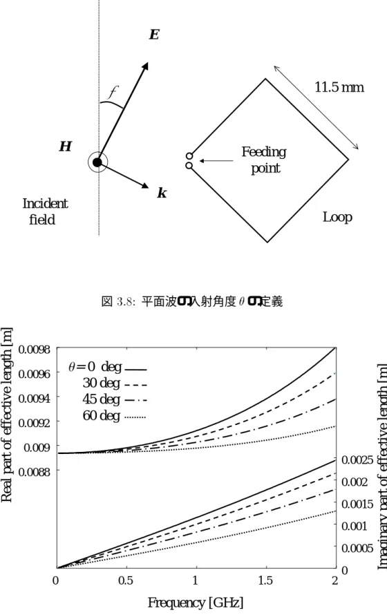 図 3.9: 複素実効長 l 0 e