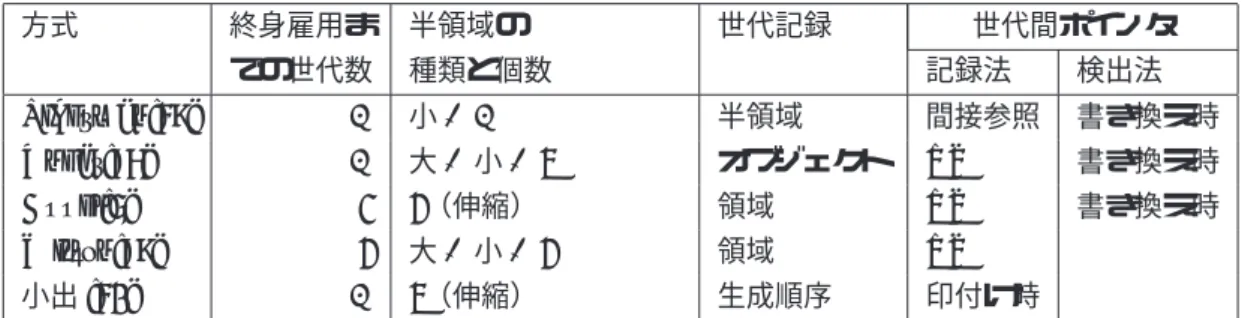 表 2.2: 世代別ごみ集め方式一覧 方式 終身雇用ま 半領域の 世代記録 世代間ポインタ での世代数 種類と個数 記録法 検出法 Liberman[49] G 小 × G 半領域 間接参照 書き換え時 Ungar[76] G 大 + 小 × 3 オブジェクト RS 書き換え時 Appel[5] 1 2（伸縮） 領域 RS 書き換え時 Wilson[79] 2 大 + 小 × 2 領域 RS 小出 [40] G 3（伸縮） 生成順序 印付け時 G: 世代数 RS: remember set （世代間ポインタ