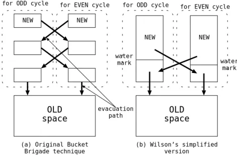 図 2.11: Shaw と Wilson の世代別ごみ集めのヒープレイアウト する時に，最終的なコピー先でない場所にポインタ値を補正しながらコピーし，後で最終的な目的地 にブロック移動している点にある． このごみ集めは，ML という言語一般の特性から以下のような仮定と対策を講じている． • ML では書き換えはめったに起きない． →書き換えが起きる度に，ポインタの始点と終点をリストに記録する． • ML ではコンパイルされたコードでも，オブジェクトの確保が 30 命令に 1 回起きるほど頻繁で ある． →