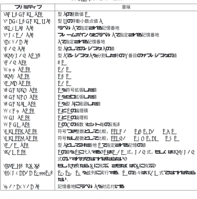 表 5.3: L 式の意味 （抜粋） プリミティブ 意味 (IN T CON ST t z) 型 t の整数値 z (F LOAT CON ST f r) 型 f の浮動小数点値 r (ST AT IC t s) ラベル s で指定される記憶番地 (F RAM E t s) フレームポインタとラベル s で指定される記憶番地 (LABEL s) s で指定される記憶番地 (REG t s) 型 t としてのレジスタ s の値 (SU BREG t x n) 型 t でレジスタ s を分割した時の n 番目の