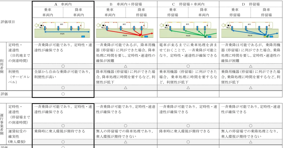 表  ＩＣカード利用者における収受場所の比較表  評価項目  A  車両内  Ｂ  車両内＋停留場  Ｃ  停留場＋車両内  Ｄ  停留場 乗車 車両内 降車 車両内 乗車 車両内 降車 停留場 乗車 停留場 降車 車両内 乗車 停留場  降車  停留場  利用者側 定時性・ 速達性  （目的地まで の到着時間）  一斉乗降が可能であり，定時性・速達性が確保できる  一斉乗降が可能であるが，降車用機器（停留場）に列ができた場合，降車処理に時間を要し，定時性・速達性の確保が困難  電車が来るまでに乗車処理を済