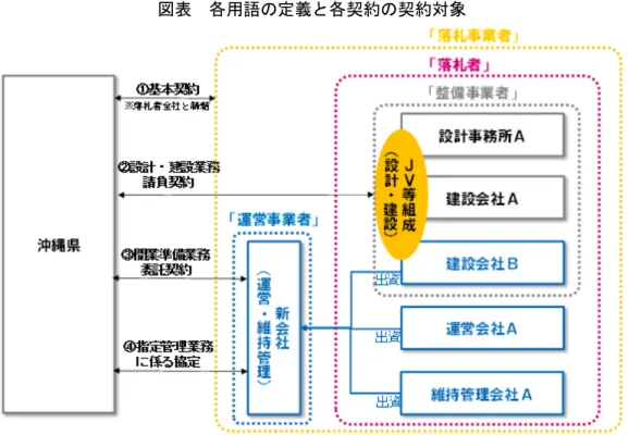 図表  各用語 定義 各契約 契約対象