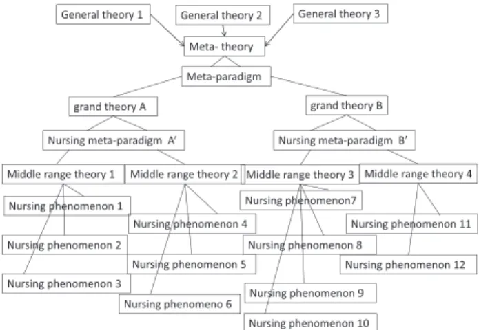 Fig. 1.   Structure showing relationships among different kinds of  nursing theories. (From Murase, T., 2006)