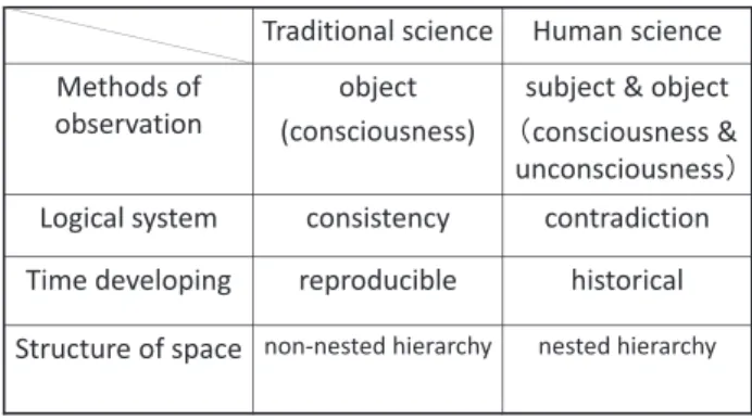 Table 1. Traditional science &amp; Human science