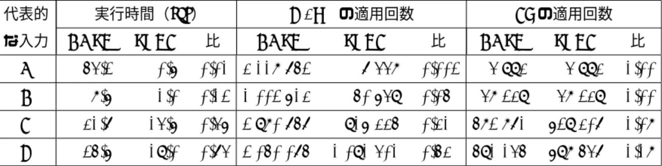 表 5.1 代表的な入力における ks の計測結果