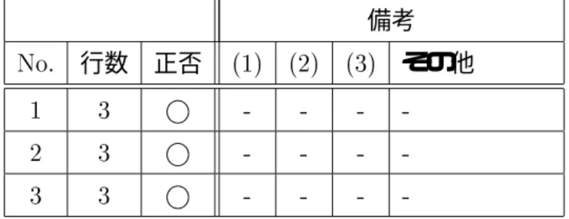 表 ..? における検証結果 備考 * 行数 正否 9.: 9/: 90: その他 . 0  $ $ $ $ / 0  $ $ $ $ 0 0  $ $ $ $ 凡例 9.: ? 関数呼び出しが存在した 9/: ? 未知パラメータによる配列の参照 90: ? 依存関係が存在した セクション *