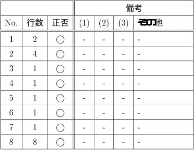 表 ./?  における検証結果 備考 * 行数 正否 9.: 9/: 90: その他 . /  $ $ $ $ / 1  $ $ $ $ 0 .  $ $ $ $ 1 .  $ $ $ $ 3 