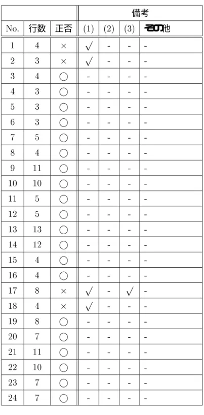 表 .0?  における検証結果 備考 * 行数 正否 9.: 9/: 90: その他 . 1   $ $ $ / 0   $ $ $ 0 1  $ $ $ $ 1 0  $ $ $ $ 3 0  $ $ $ $ 8 0  $ $ $ $ 4 3  $ $ $ $ 5 1  $ $ $ $ 6 .