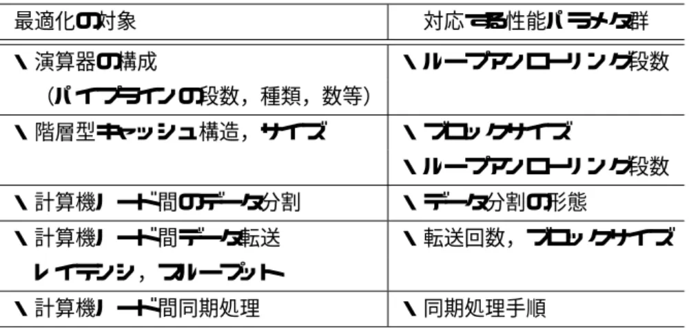 表 1 最適化の観点とそれに対応する性能パラメタ群 ( 例 ) 最適化の対象   対応する性能パラメタ群 ・演算器の構成 ・ループアンローリング段数  （パイプラインの段数，種類，数等） ・階層型キャッシュ構造，サイズ ・ブロックサイズ ・ループアンローリング段数 ・計算機ノード間のデータ分割 ・データ分割の形態 ・計算機ノード間データ転送 ・転送回数，ブロックサイズ  レイテンシ，スループット ・計算機ノード間同期処理 ・同期処理手順 行列データを行あるいは列方向に分割するか，あるいは，矩形に分割するかは