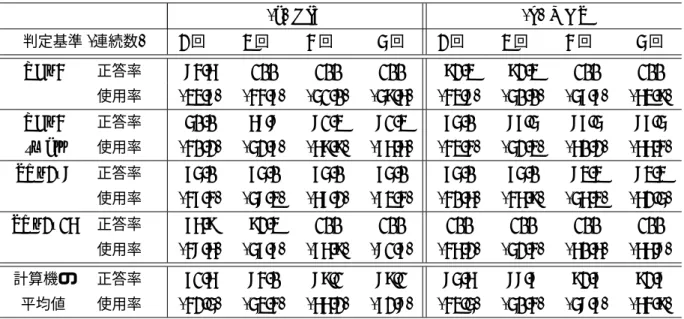 表 2 実験結果 インストール時自動チューニング (a) HIT (b) MGS 判定基準 ( 連続数 ) 2 回  3 回  4 回  5 回 2 回  3 回  4 回  5 回 PCn4 正答率  84.6 100 100 100 92.3 92.3 100 100 使用率  (33.7) (44.7) (51.0) (59.6) (43.8) (50.0) (57.7) (63.9) PCn4 正答率  50.0 68.8 81.3 81.3 75.0 87.5 87.5 87.5 small 使用