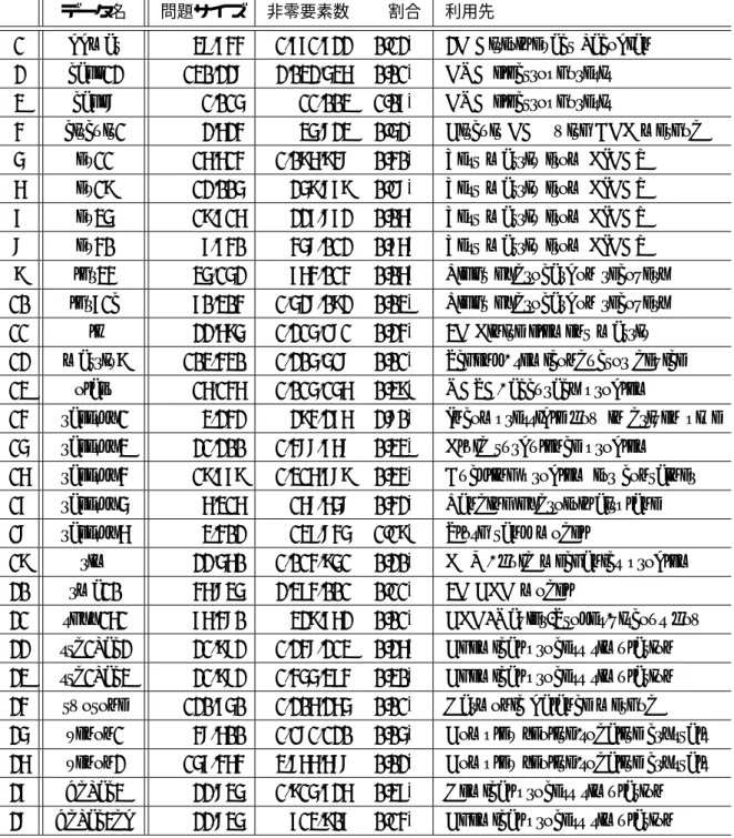 表 5 実験に用いた疎行列データ一覧