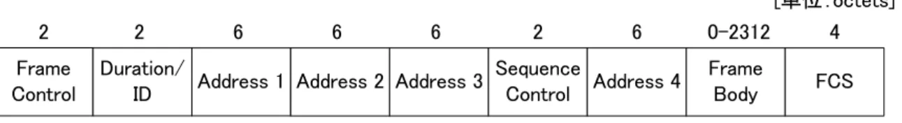 図  A.1: IEEE 802.11 の基本フレームフォーマットの概要 