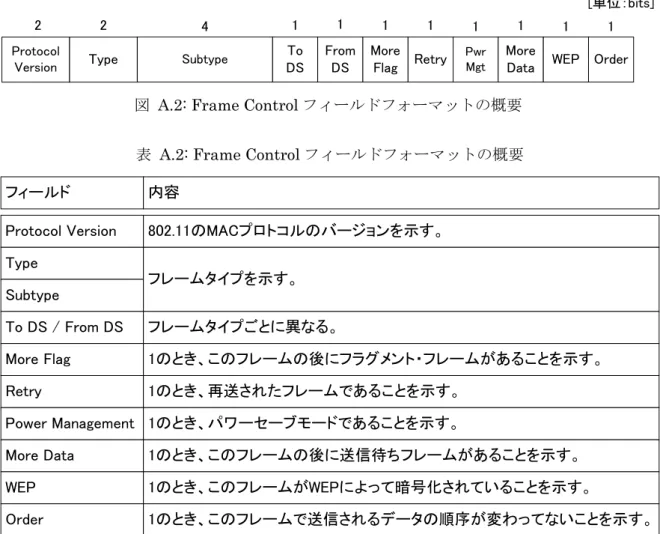 図  A.2: Frame Control フィールドフォーマットの概要 