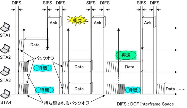 図  2.2: DCF における通信手順例