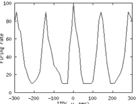 図 2.3: 7kHz の音の ITD = 0 µ sec のと きの ICc core の応答のシミュレーショ ン結果。縦軸は発火率、横軸は神経細 胞が表す ITD。 図 2.4: 4kHz の音の ITD = 100 µ sec のときのICc core の応答。縦軸は発火率、横軸は神経細胞が表すITD。 に対する応答が S 字曲線になる。(図 2.5)。ILD を変えていくとその S 字曲線の半 値の位置がシフトしていく (図 2.6)。その実験的知見に基づき、神経ネットワーク モデルを構築するするこ