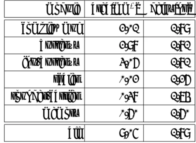 表 3.7 最適なパイプライン化を行った FFT 乗算器における各モジュールの面積 と最大遅延時間 (n = 2 13 )